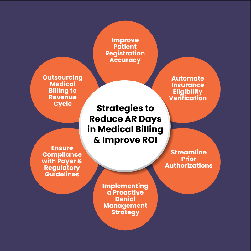 6-strategies-to-reduce-ar-days-in-medical-billing-and-Improve-roi