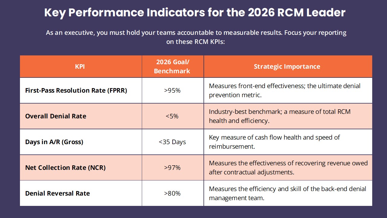 denial-prevention-strategy-and-compliance-what-rcm-leaders-must-be-doing-in-2026